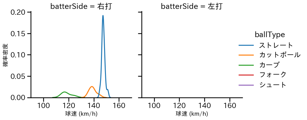 津留﨑 大成 球種&球速の分布2(2025年6月)
