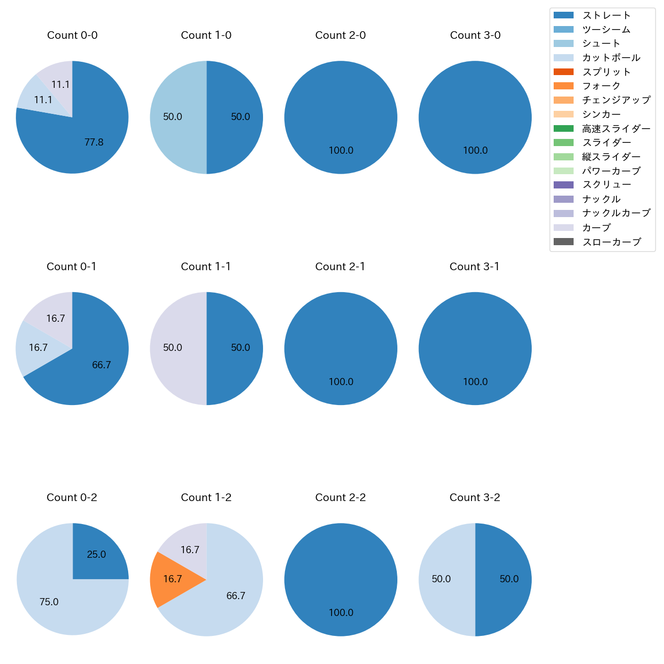 津留﨑 大成 カウント別 球種割合(2025年6月)