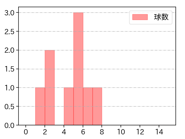 津留﨑 大成 打者に投じた球数分布(2025年6月)