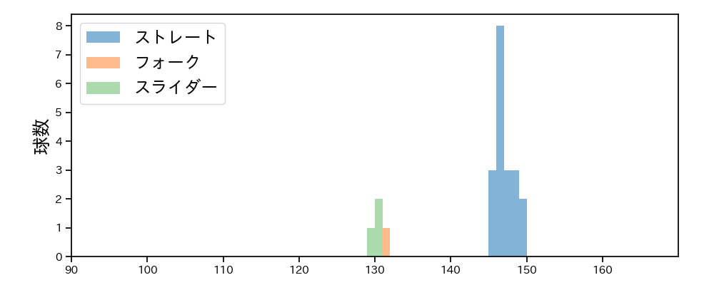 鈴木 翔天 球種&球速の分布1(2025年6月)