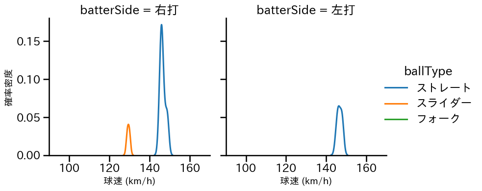 鈴木 翔天 球種&球速の分布2(2025年6月)