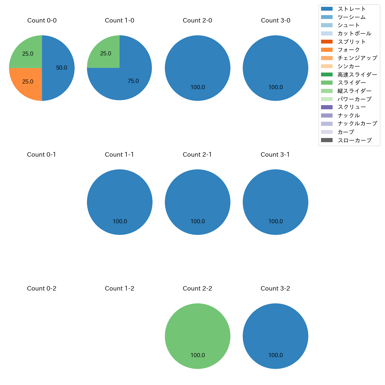 鈴木 翔天 カウント別 球種割合(2025年6月)