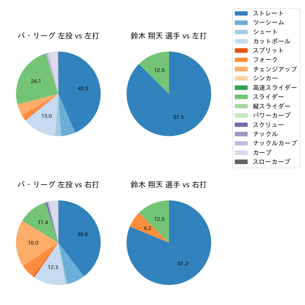 鈴木 翔天 球種割合(2025年6月)