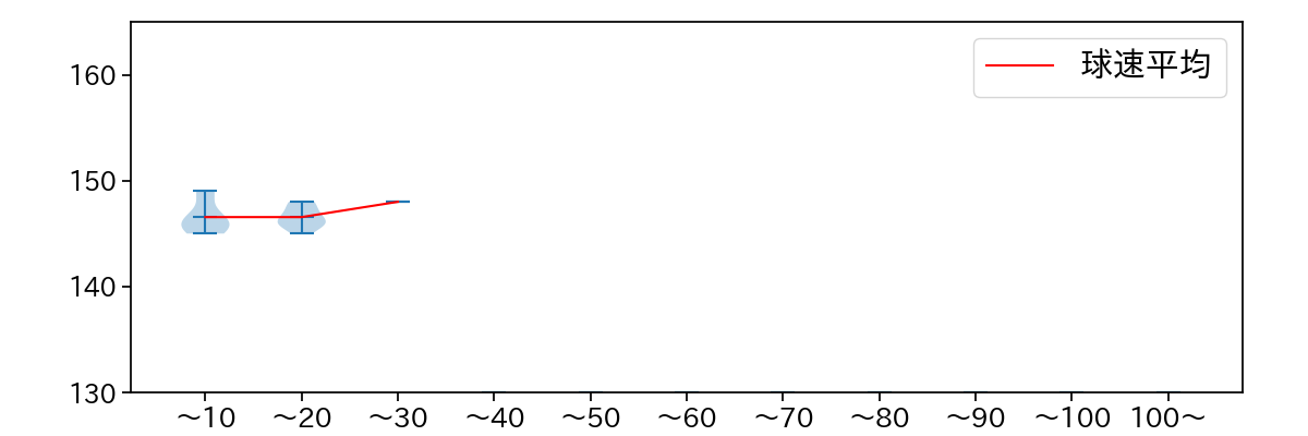 鈴木 翔天 球数による球速(ストレート)の推移(2025年6月)