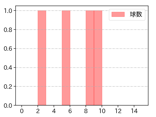 鈴木 翔天 打者に投じた球数分布(2025年6月)