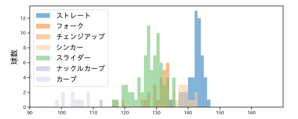 瀧中 瞭太 球種&球速の分布1(2025年6月)