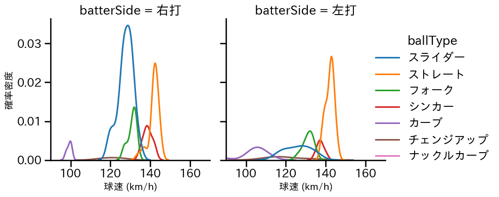 瀧中 瞭太 球種&球速の分布2(2025年6月)