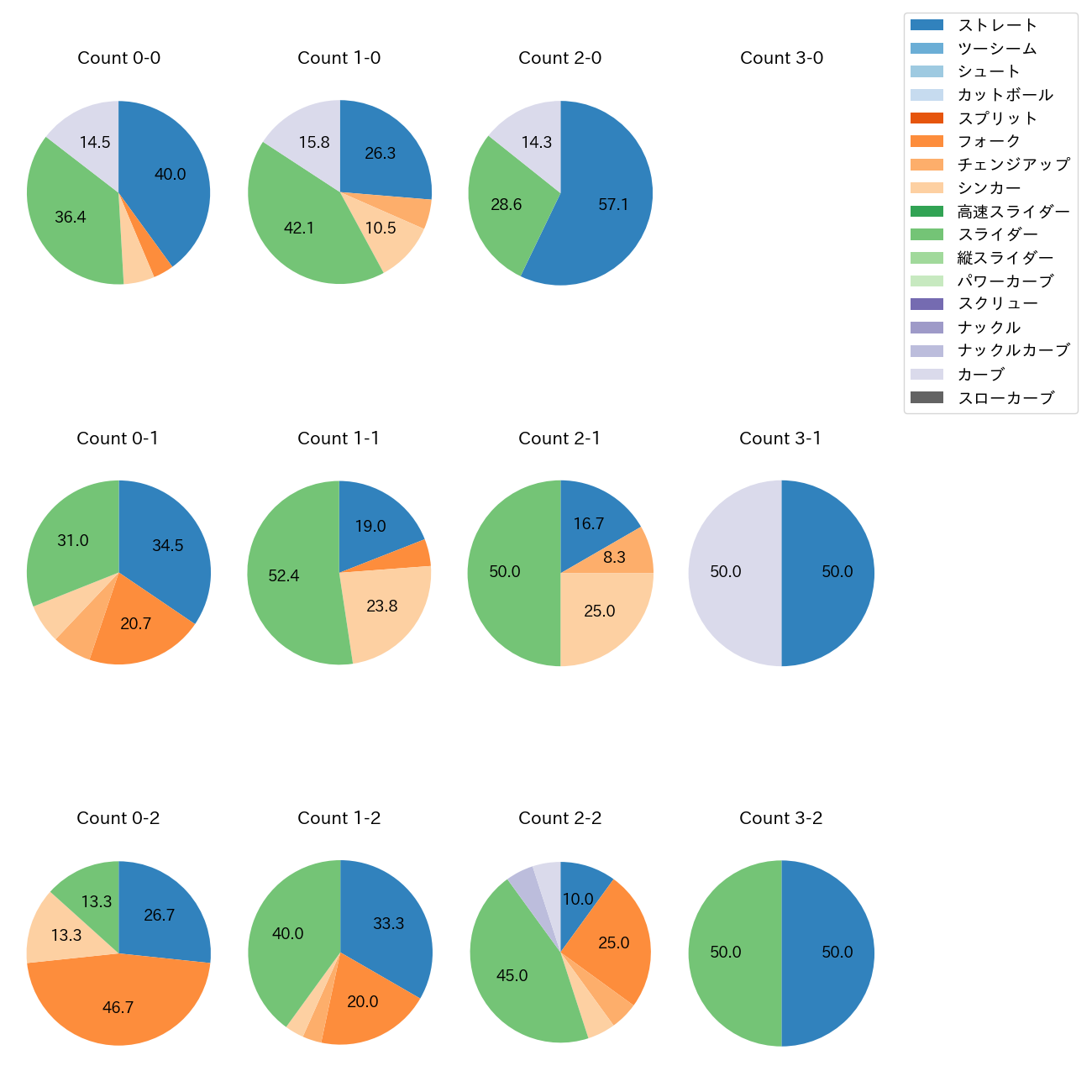 瀧中 瞭太 カウント別 球種割合(2025年6月)