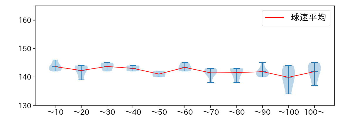 瀧中 瞭太 球数による球速(ストレート)の推移(2025年6月)