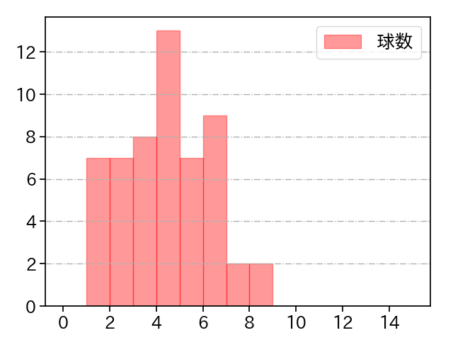 瀧中 瞭太 打者に投じた球数分布(2025年6月)