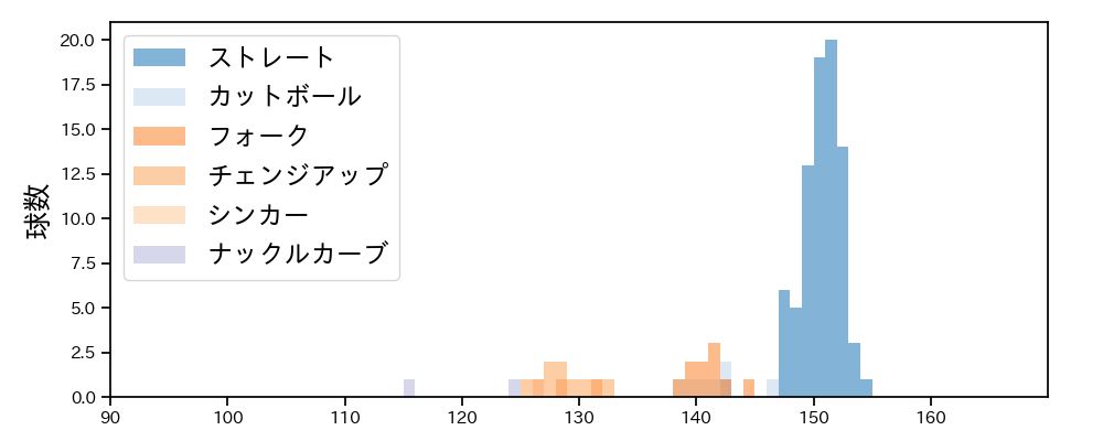西口 直人 球種&球速の分布1(2025年6月)