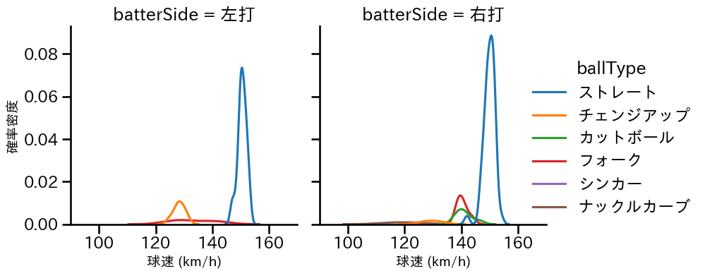 西口 直人 球種&球速の分布2(2025年6月)