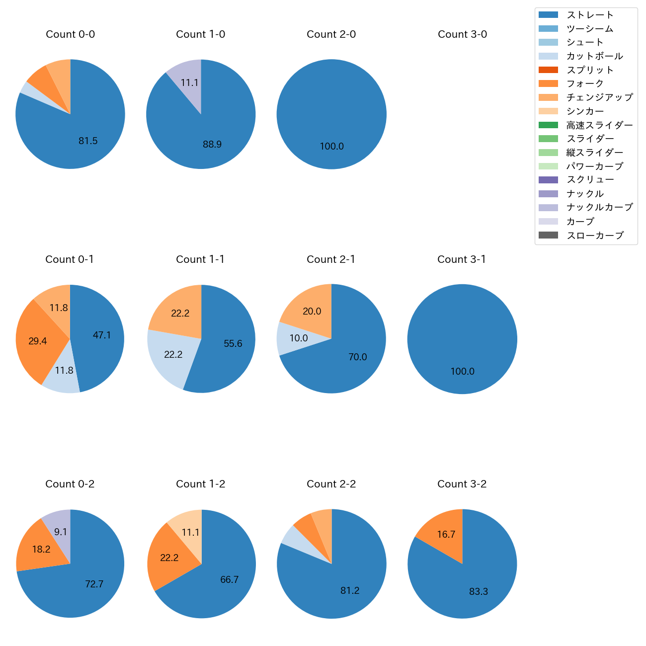 西口 直人 カウント別 球種割合(2025年6月)