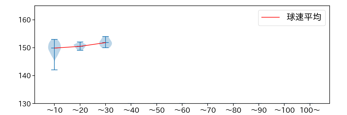 西口 直人 球数による球速(ストレート)の推移(2025年6月)