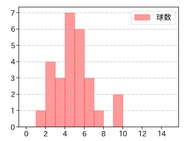 西口 直人 打者に投じた球数分布(2025年6月)