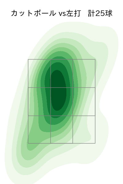 今野 龍太 配球ヒートマップ(2025年6月)