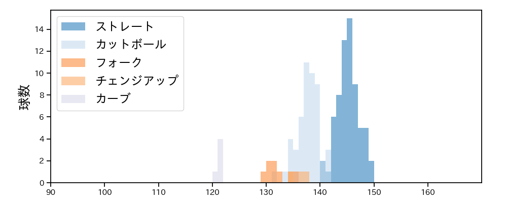 今野 龍太 球種&球速の分布1(2025年6月)