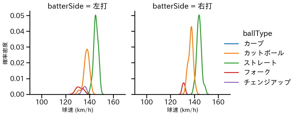 今野 龍太 球種&球速の分布2(2025年6月)