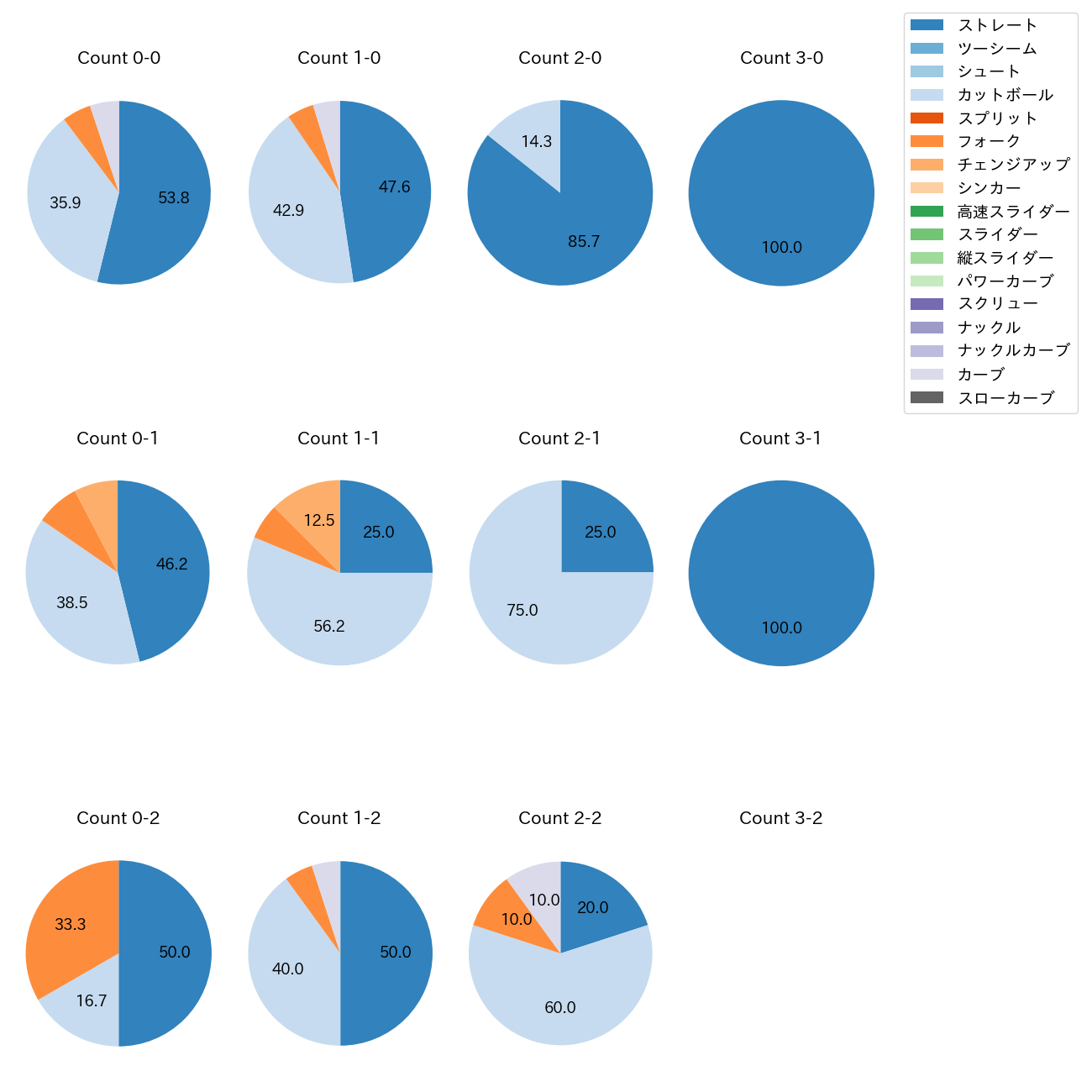 今野 龍太 カウント別 球種割合(2025年6月)