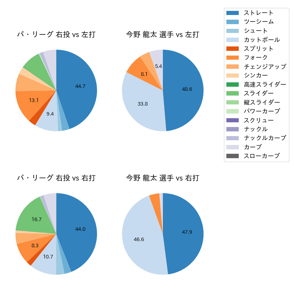 今野 龍太 球種割合(2025年6月)