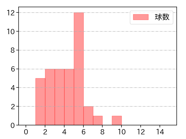 今野 龍太 打者に投じた球数分布(2025年6月)