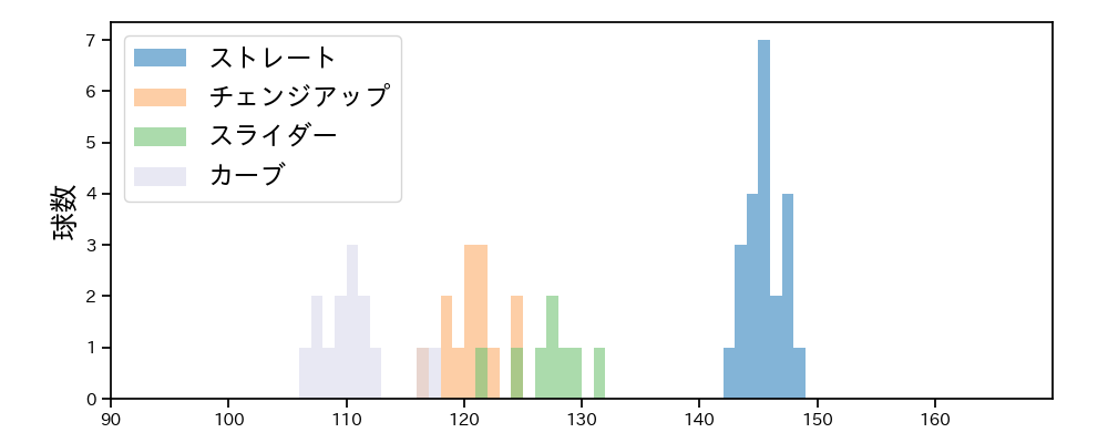 大内 誠弥 球種&球速の分布1(2025年6月)