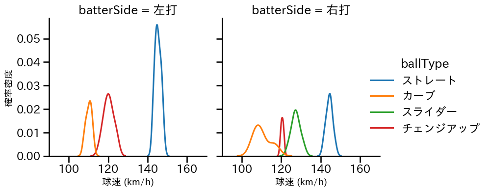 大内 誠弥 球種&球速の分布2(2025年6月)