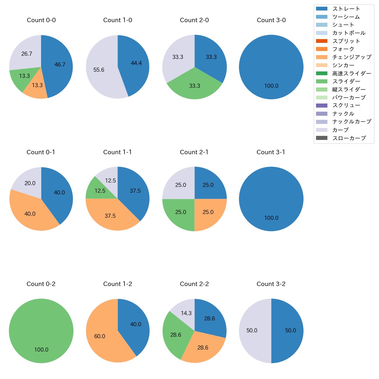大内 誠弥 カウント別 球種割合(2025年6月)