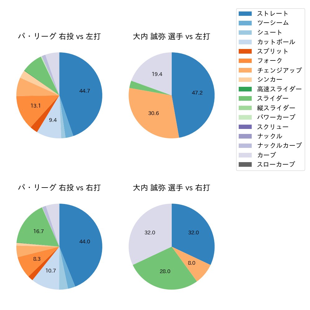 大内 誠弥 球種割合(2025年6月)