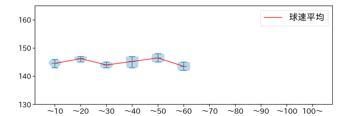 大内 誠弥 球数による球速(ストレート)の推移(2025年6月)