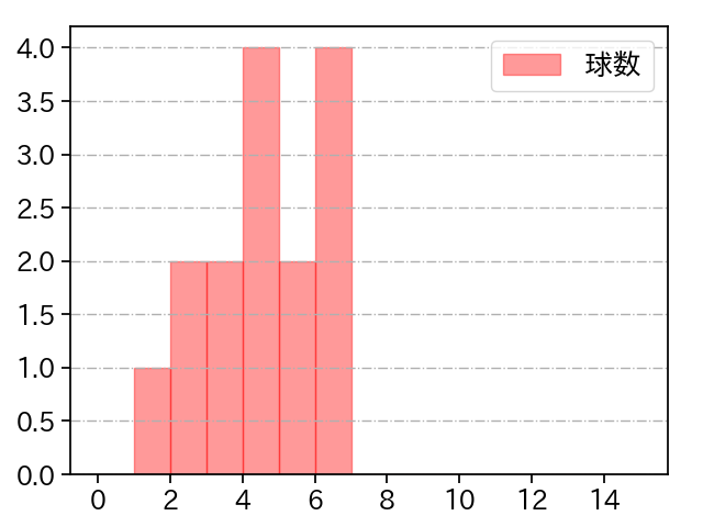 大内 誠弥 打者に投じた球数分布(2025年6月)