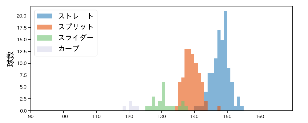 内 星龍 球種&球速の分布1(2025年6月)