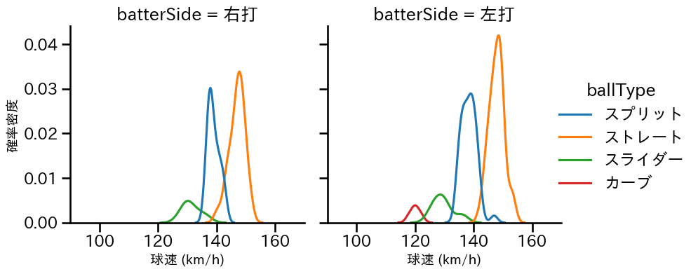 内 星龍 球種&球速の分布2(2025年6月)