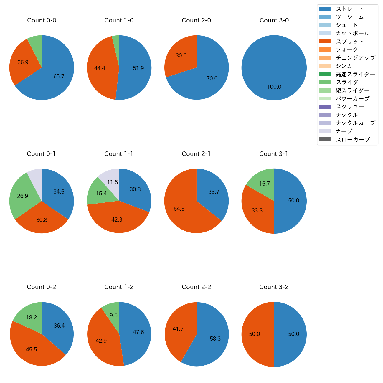 内 星龍 カウント別 球種割合(2025年6月)