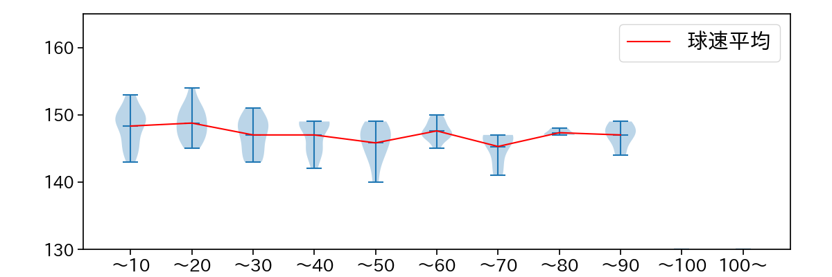内 星龍 球数による球速(ストレート)の推移(2025年6月)