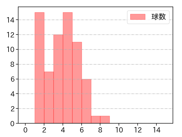 内 星龍 打者に投じた球数分布(2025年6月)