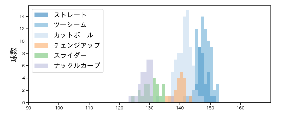 ヤフーレ 球種&球速の分布1(2025年6月)