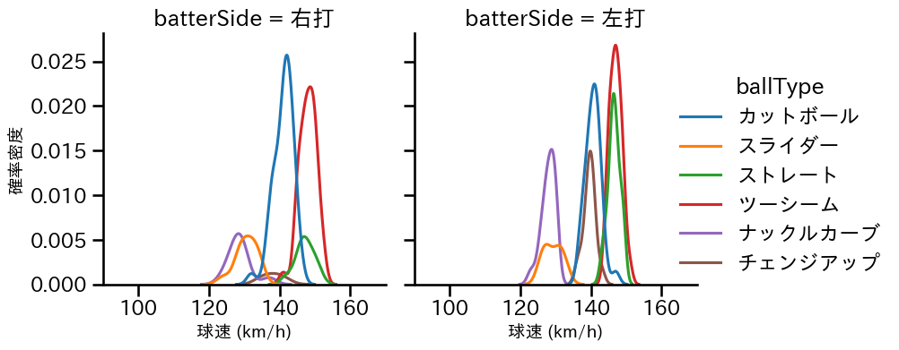 ヤフーレ 球種&球速の分布2(2025年6月)