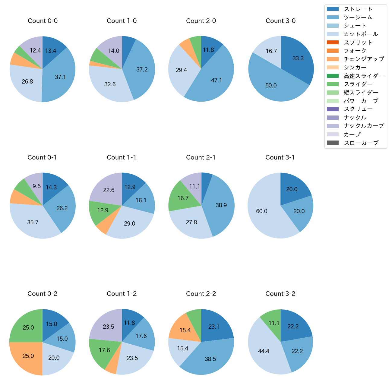 ヤフーレ カウント別 球種割合(2025年6月)