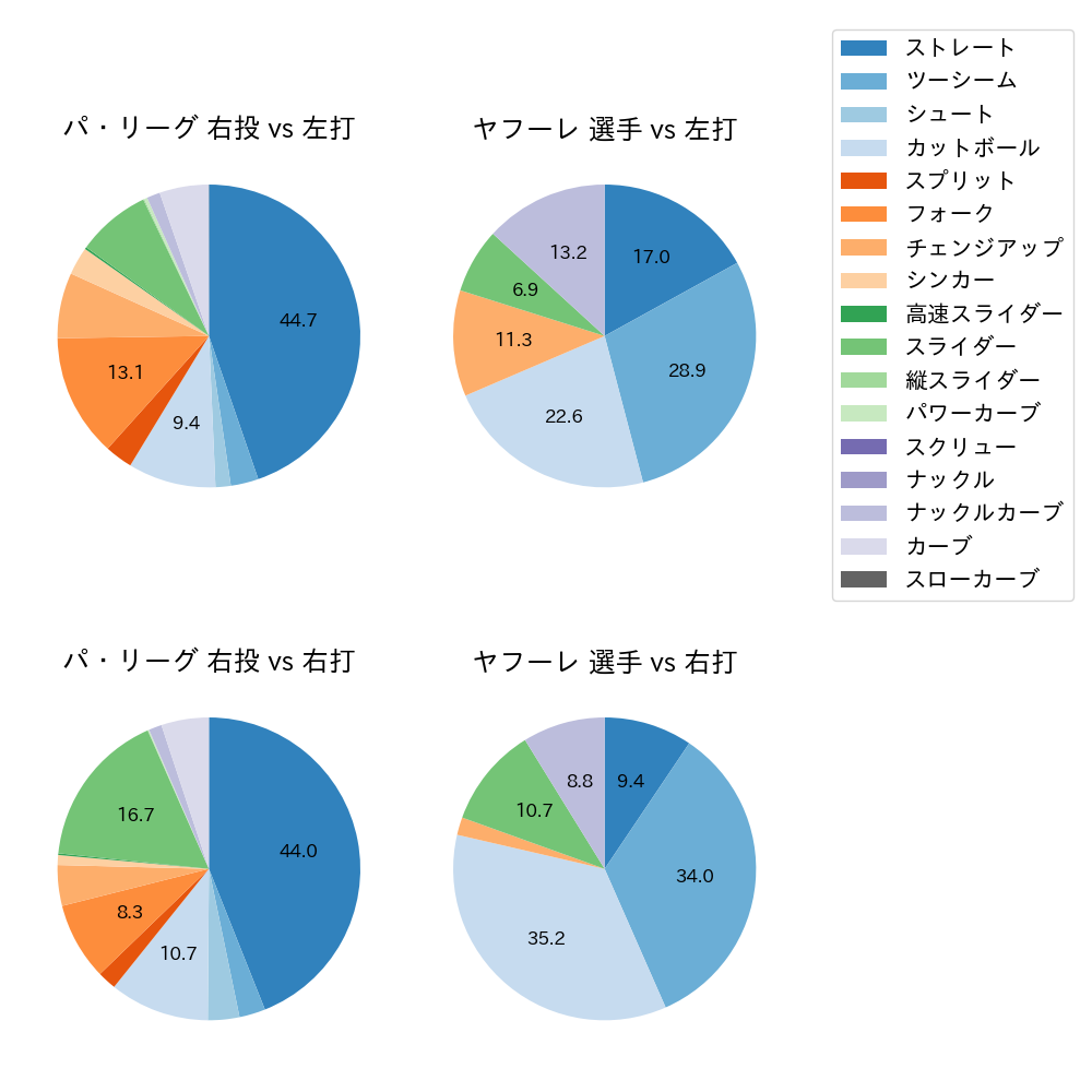 ヤフーレ 球種割合(2025年6月)