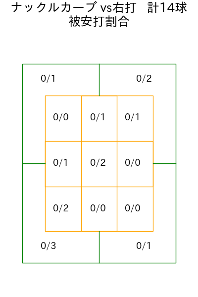 ヤフーレ コース別被安打割合(2025年6月)