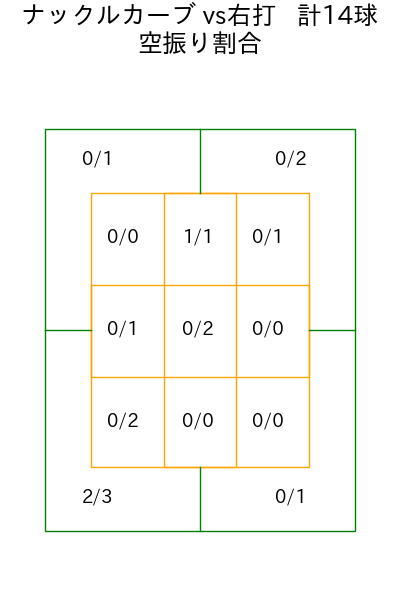 ヤフーレ コース別空振り割合(2025年6月)