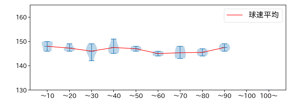 ヤフーレ 球数による球速(ストレート)の推移(2025年6月)