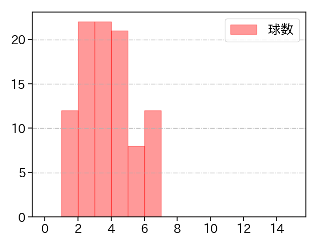 ヤフーレ 打者に投じた球数分布(2025年6月)