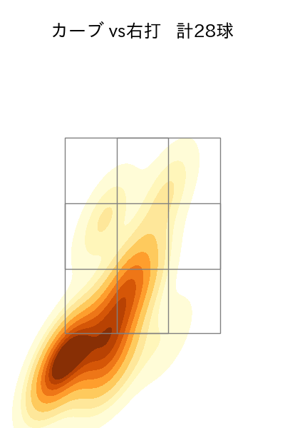 岸 孝之 配球ヒートマップ(2025年7月)