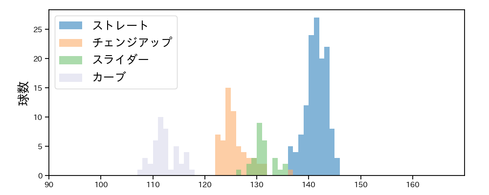 岸 孝之 球種&球速の分布1(2025年7月)