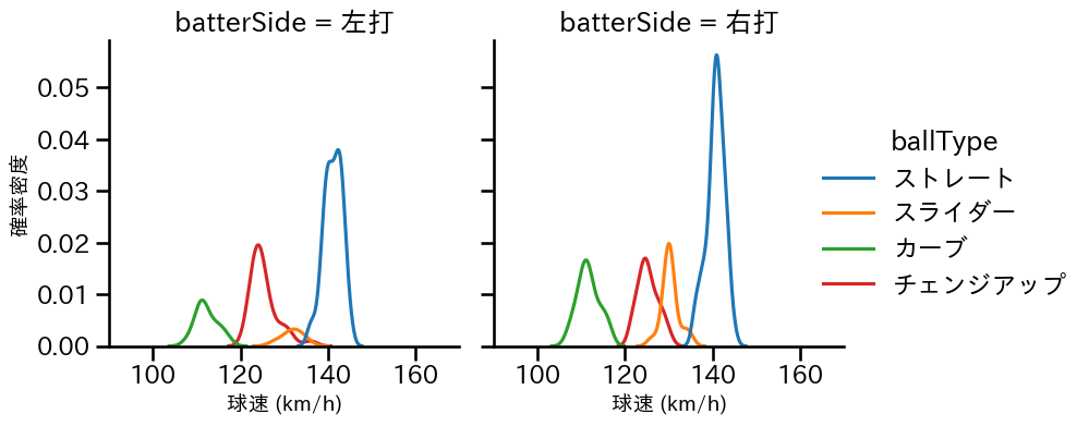 岸 孝之 球種&球速の分布2(2025年7月)