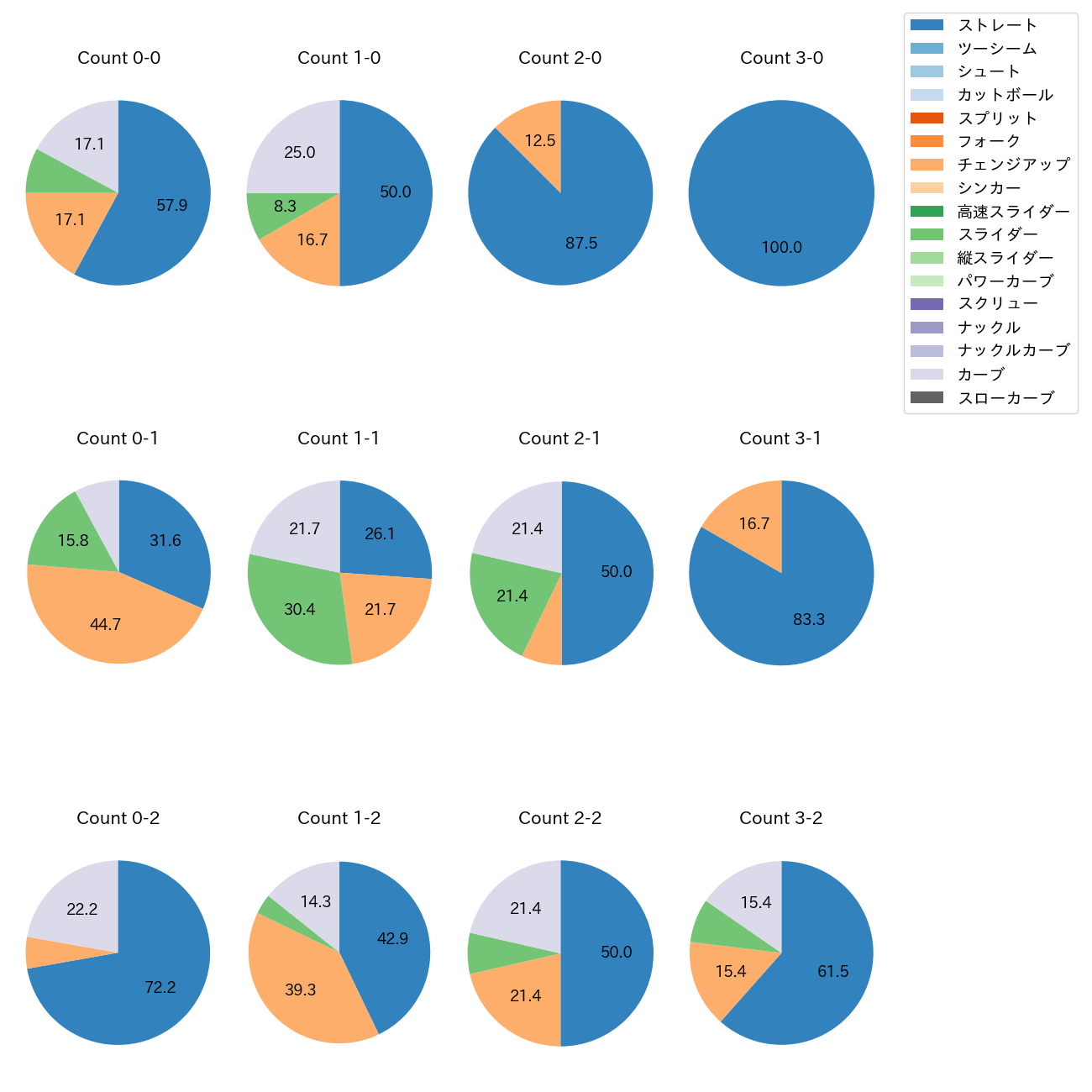岸 孝之 カウント別 球種割合(2025年7月)