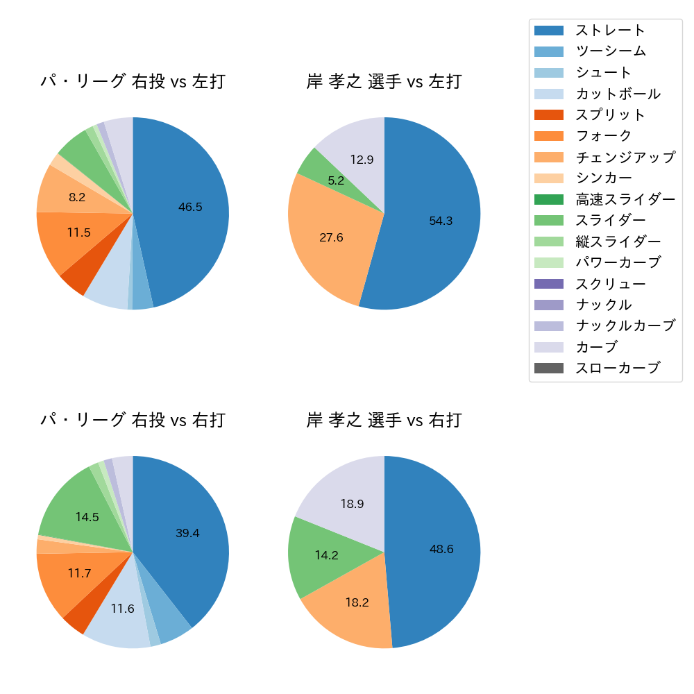 岸 孝之 球種割合(2025年7月)