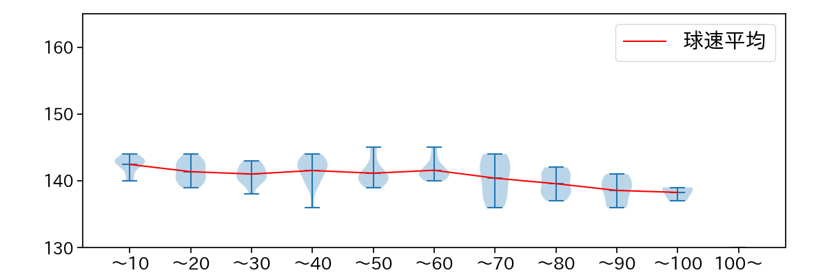 岸 孝之 球数による球速(ストレート)の推移(2025年7月)